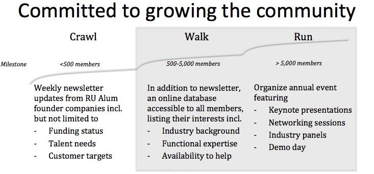 Three commitment tiers — Crawl (under 500 members), Walk (500–5,000), Run (5,000+) — listing newsletter, online member database, and annual events as the Rutgers Ventures community grows